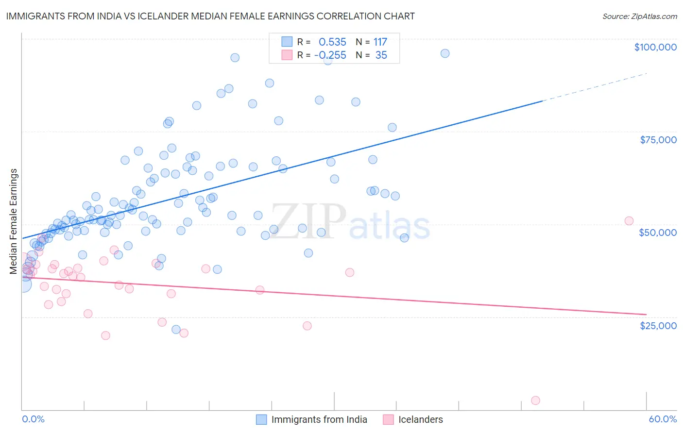 Immigrants from India vs Icelander Median Female Earnings