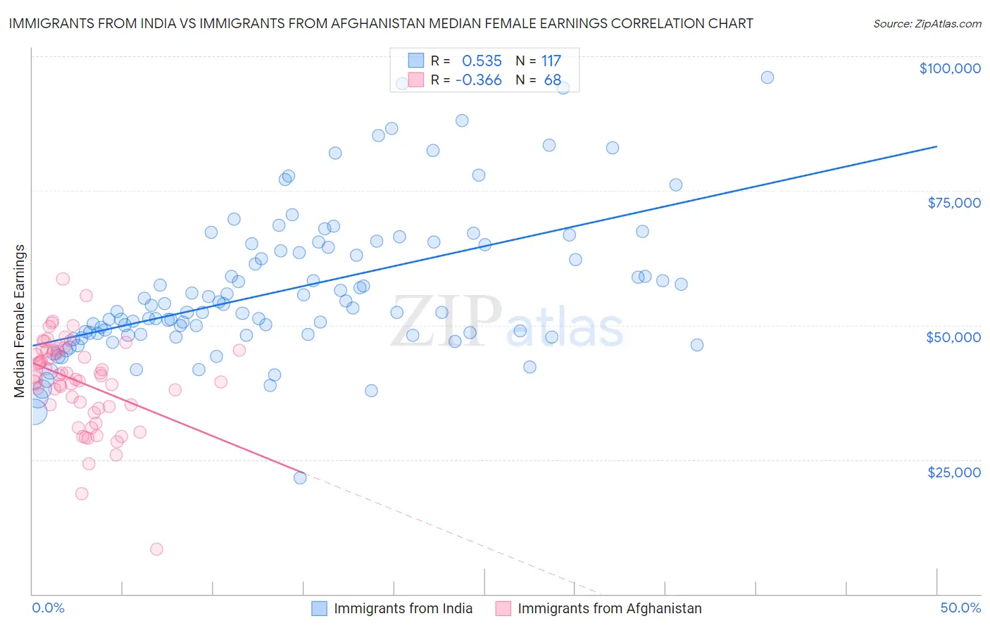Immigrants from India vs Immigrants from Afghanistan Median Female Earnings