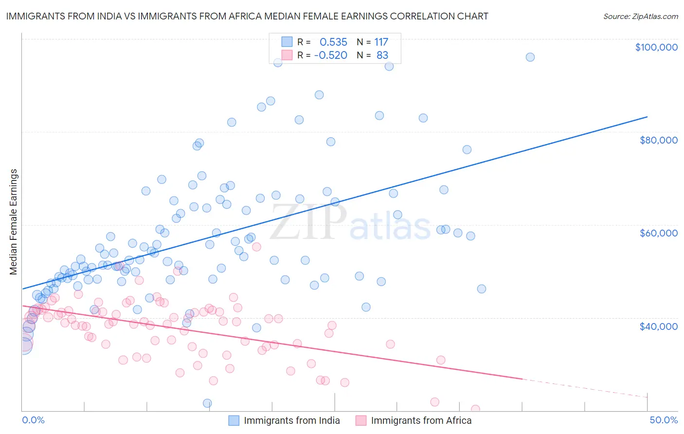 Immigrants from India vs Immigrants from Africa Median Female Earnings