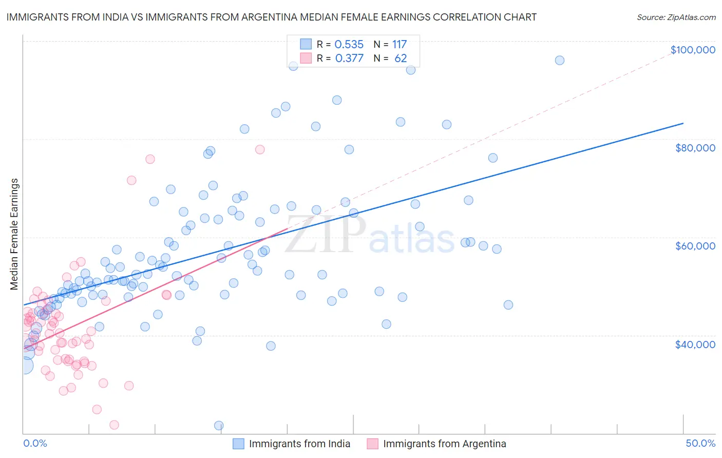 Immigrants from India vs Immigrants from Argentina Median Female Earnings