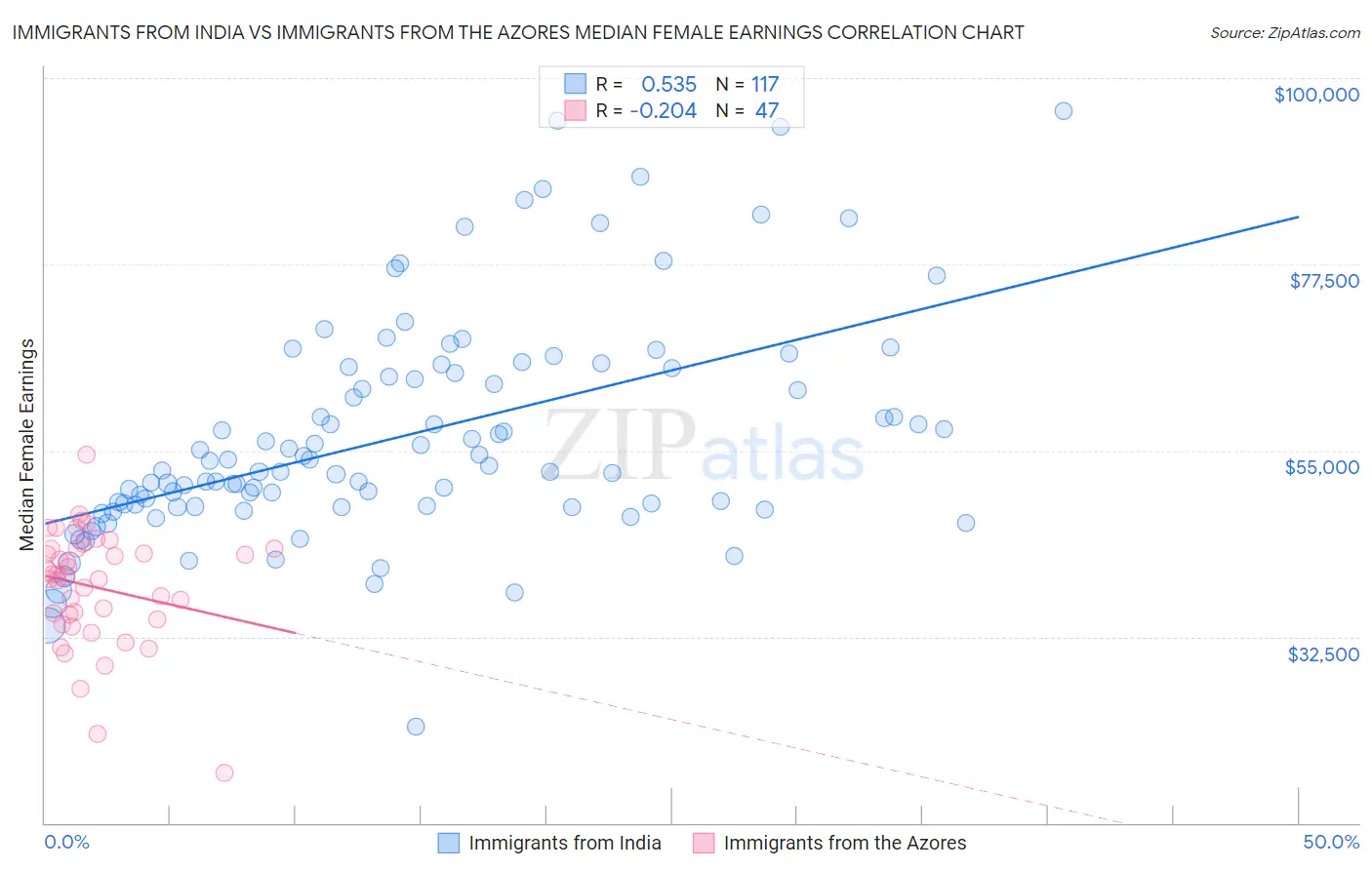 Immigrants from India vs Immigrants from the Azores Median Female Earnings