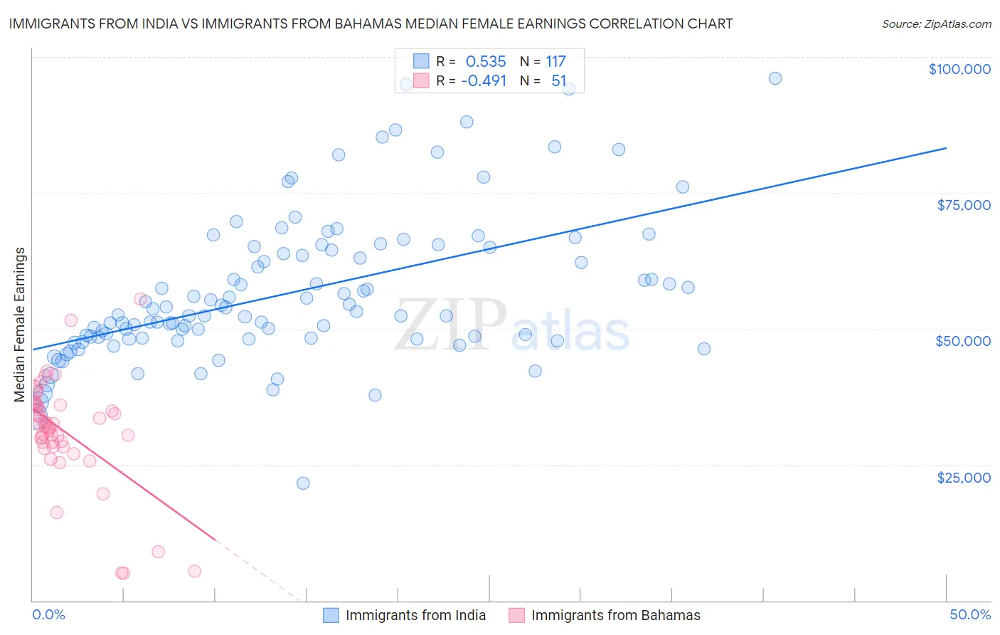 Immigrants from India vs Immigrants from Bahamas Median Female Earnings