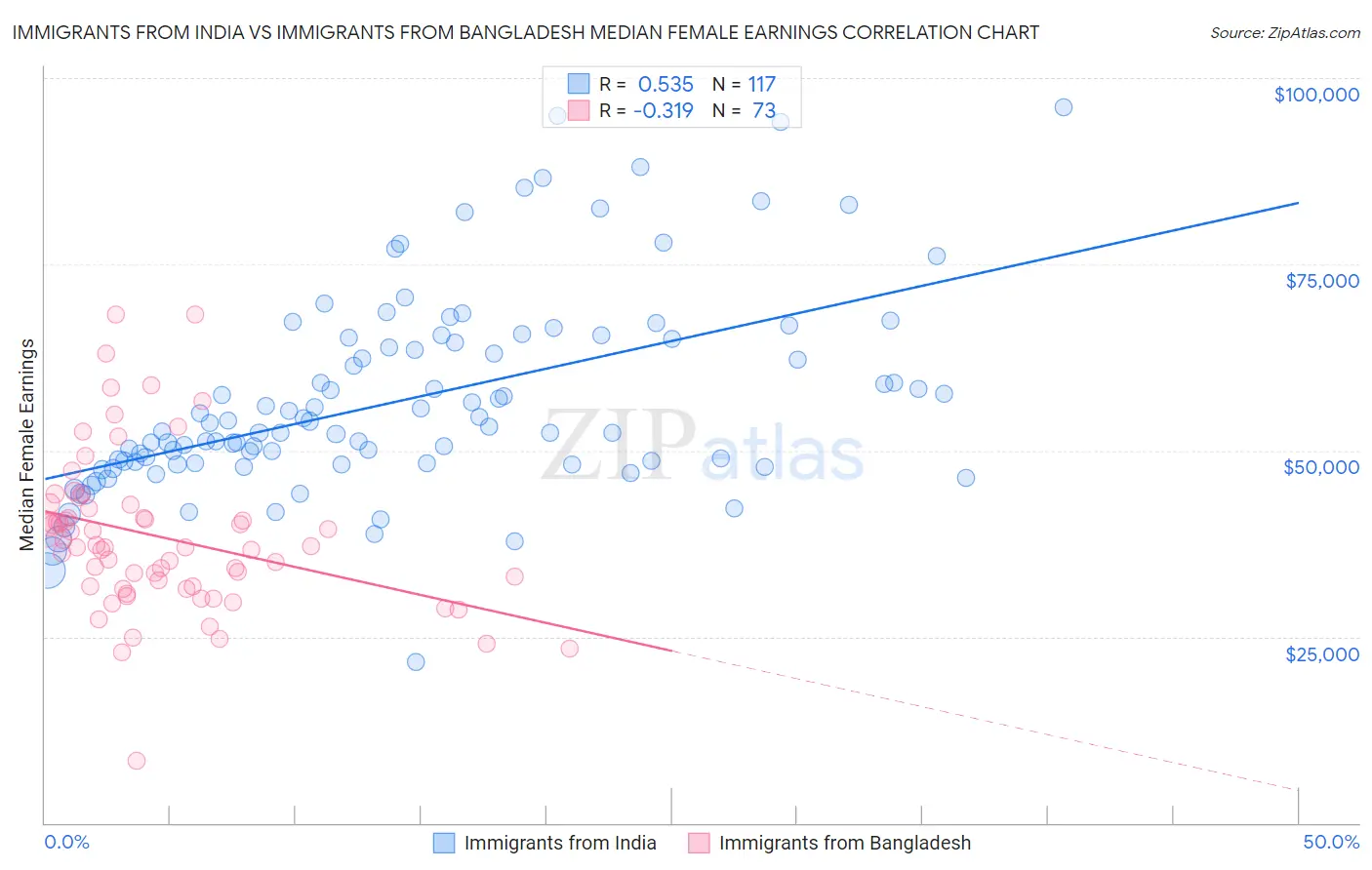 Immigrants from India vs Immigrants from Bangladesh Median Female Earnings
