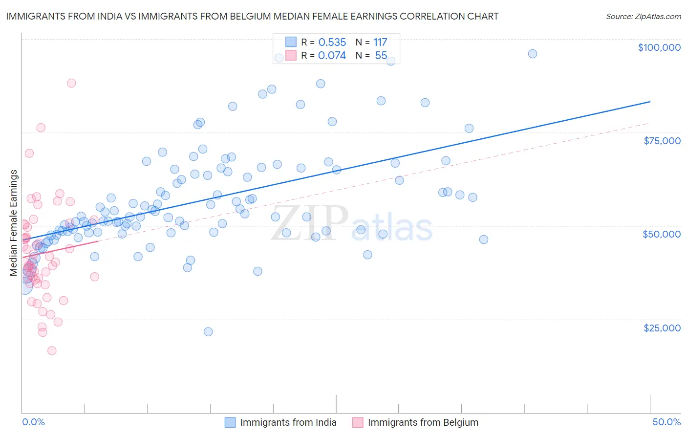 Immigrants from India vs Immigrants from Belgium Median Female Earnings