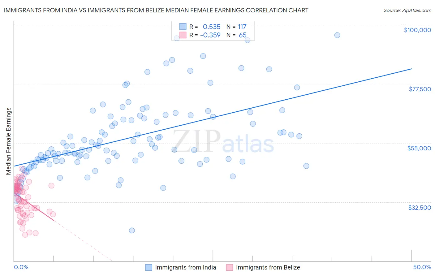 Immigrants from India vs Immigrants from Belize Median Female Earnings