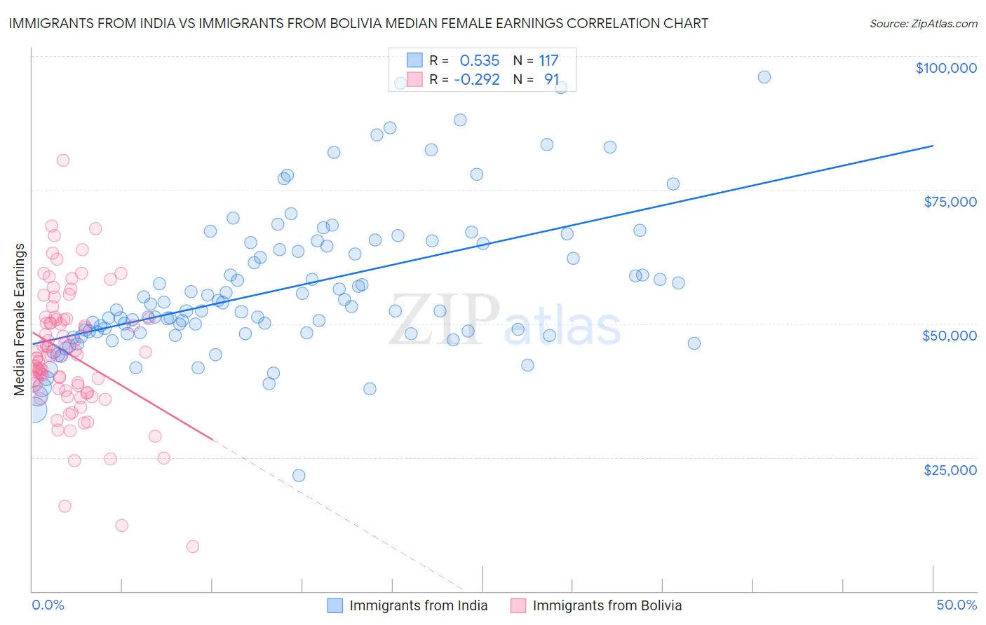 Immigrants from India vs Immigrants from Bolivia Median Female Earnings