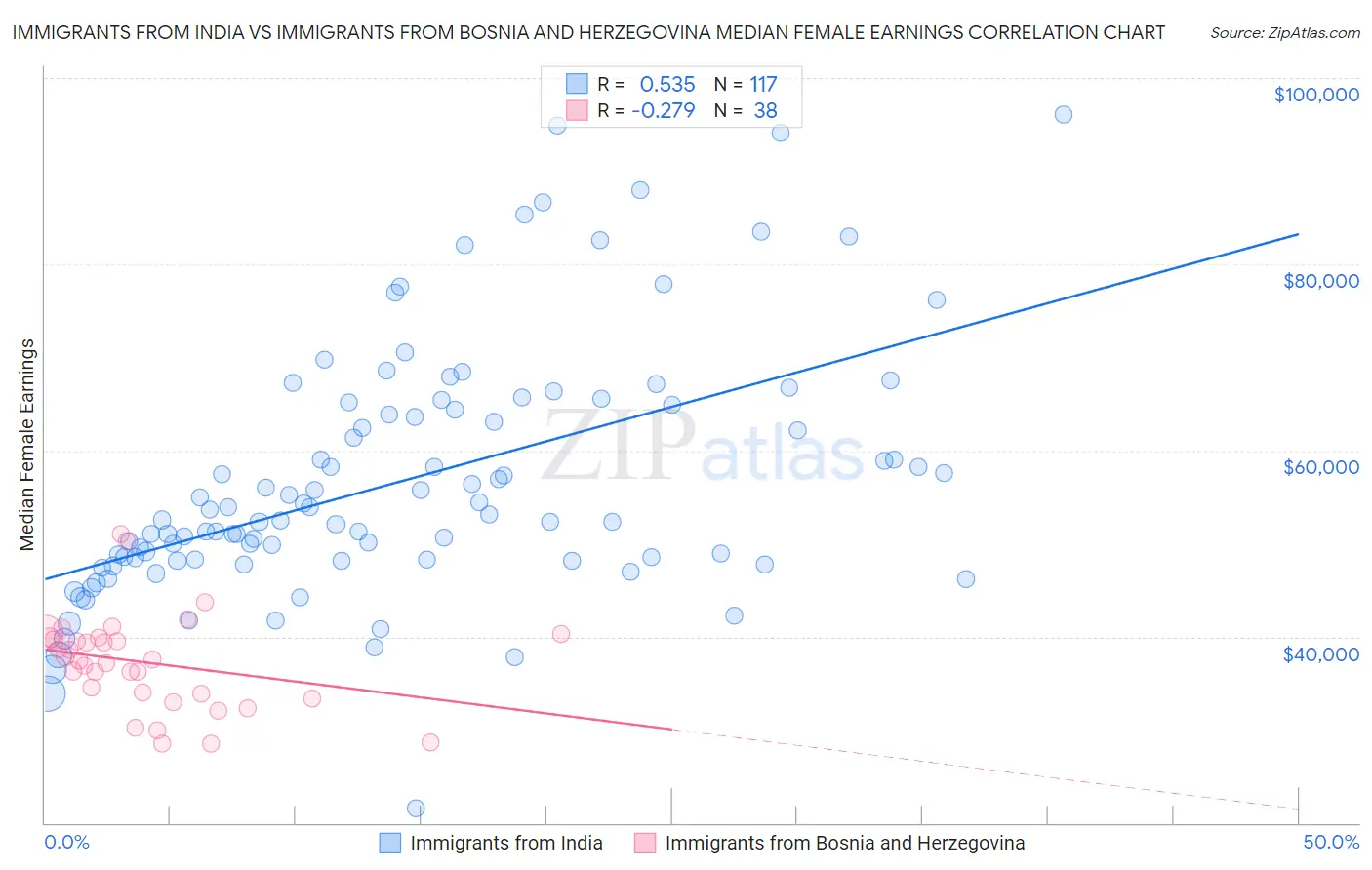 Immigrants from India vs Immigrants from Bosnia and Herzegovina Median Female Earnings