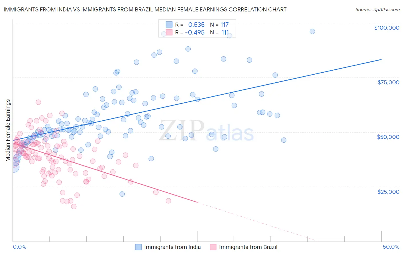 Immigrants from India vs Immigrants from Brazil Median Female Earnings