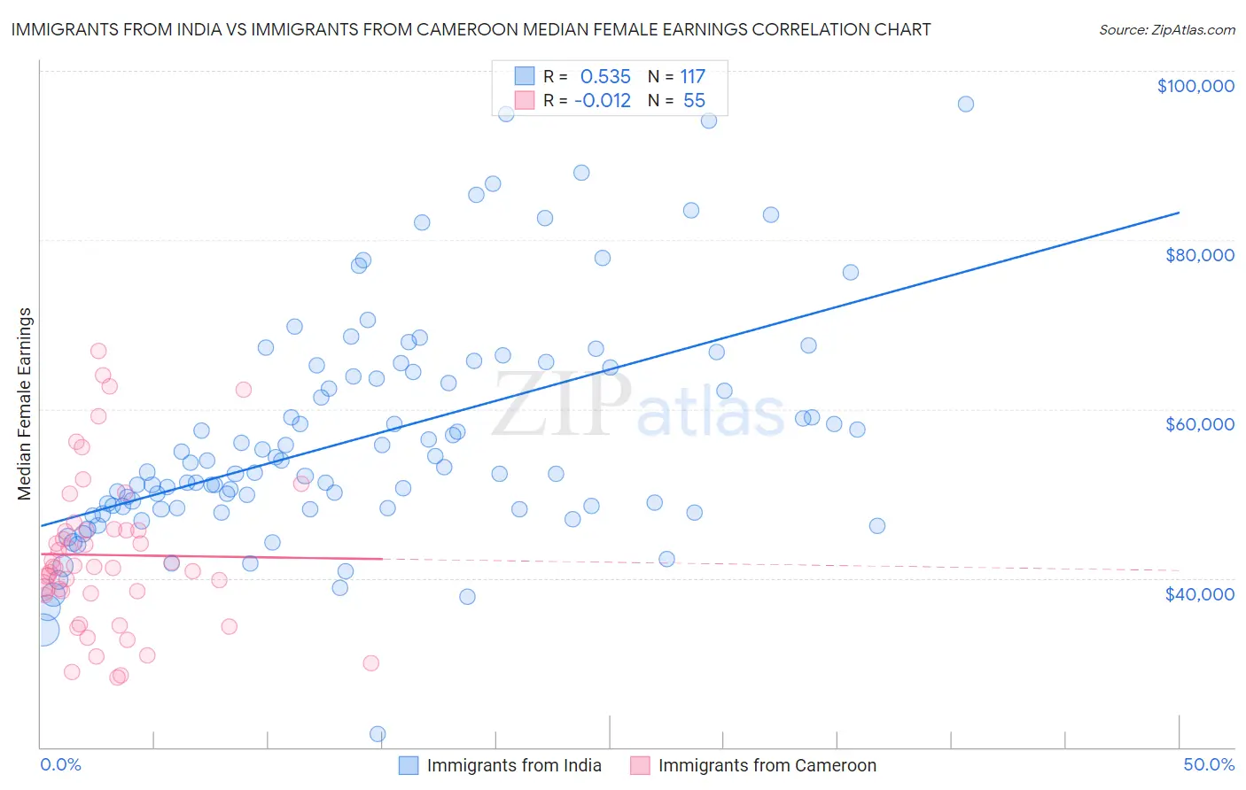Immigrants from India vs Immigrants from Cameroon Median Female Earnings