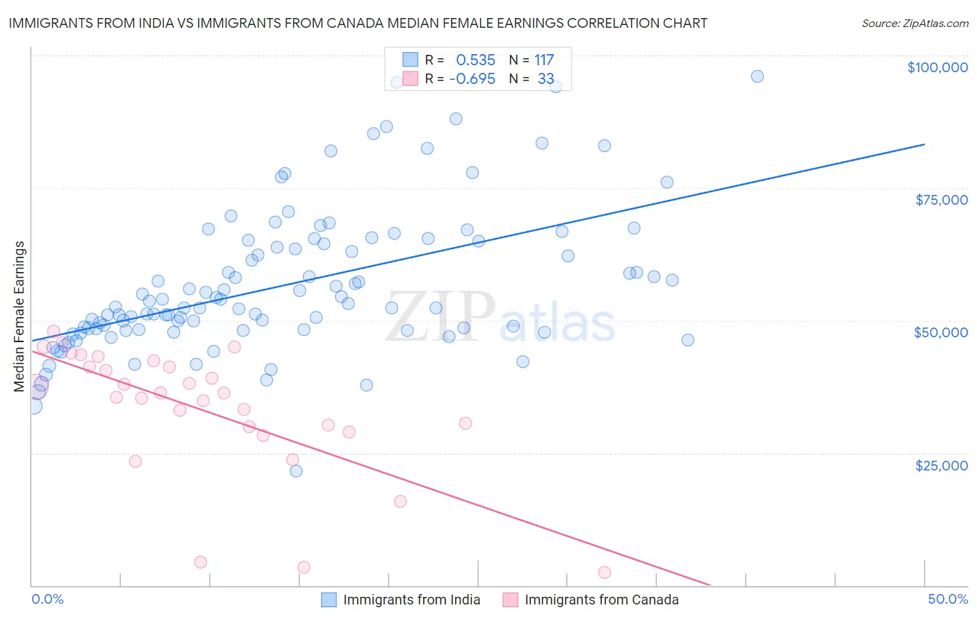 Immigrants from India vs Immigrants from Canada Median Female Earnings