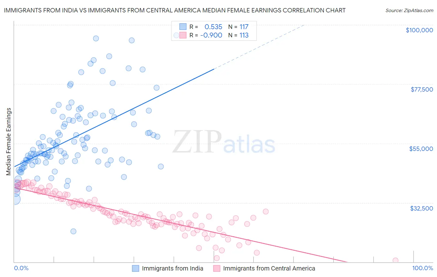 Immigrants from India vs Immigrants from Central America Median Female Earnings