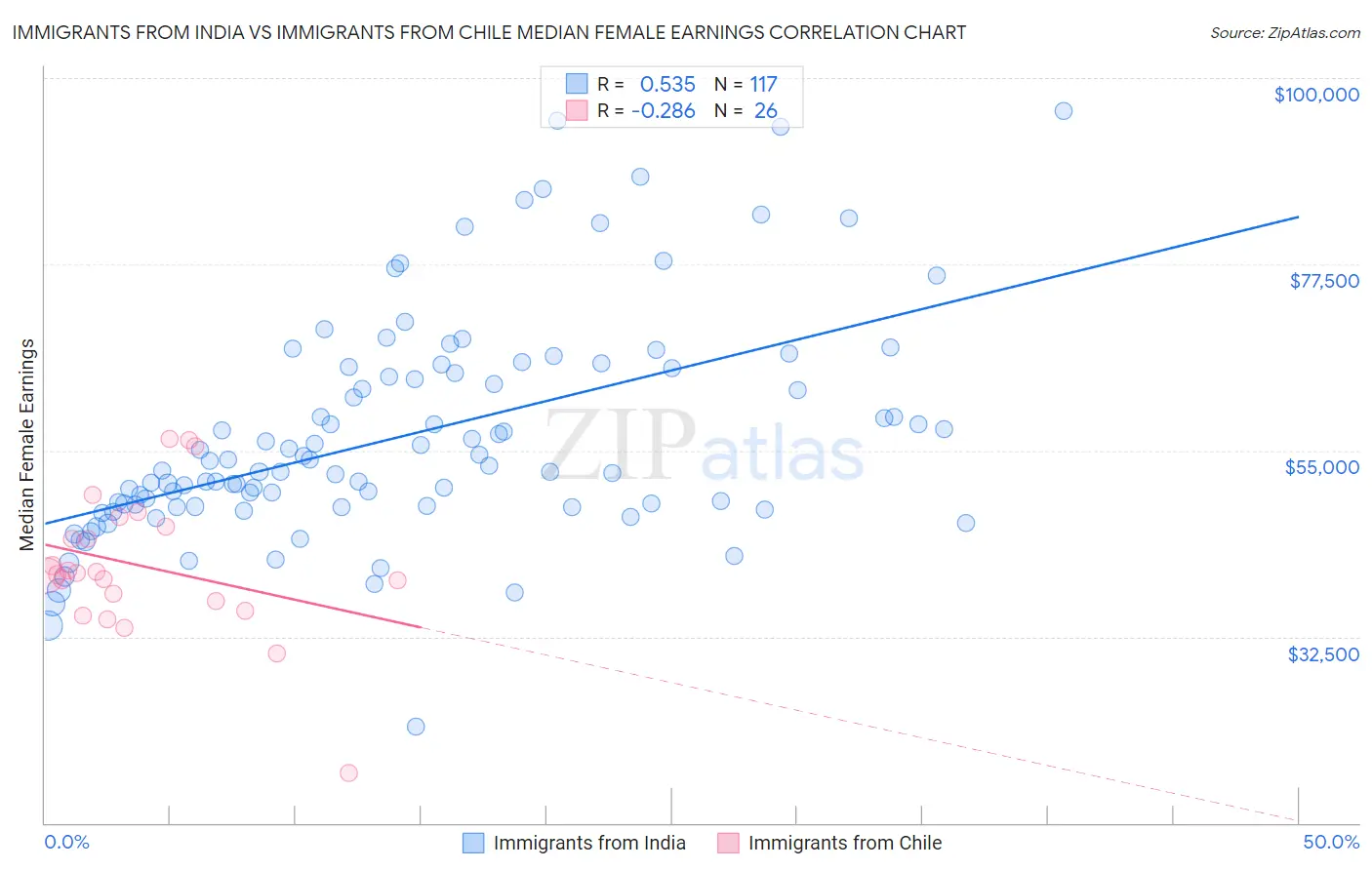 Immigrants from India vs Immigrants from Chile Median Female Earnings