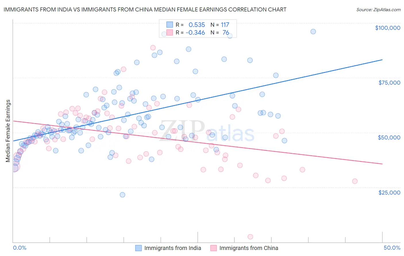 Immigrants from India vs Immigrants from China Median Female Earnings