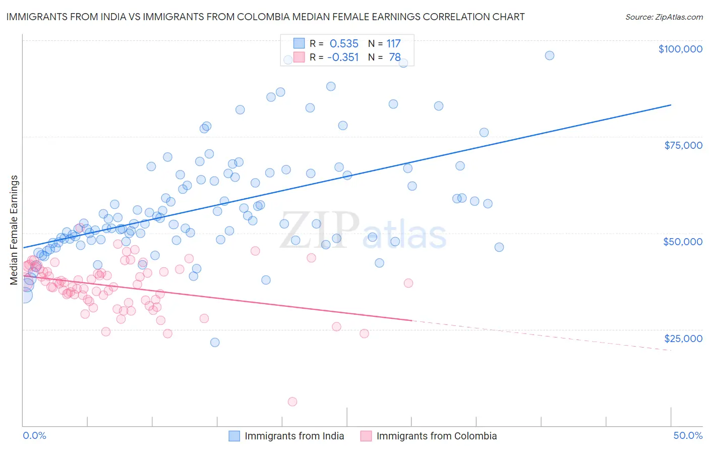 Immigrants from India vs Immigrants from Colombia Median Female Earnings
