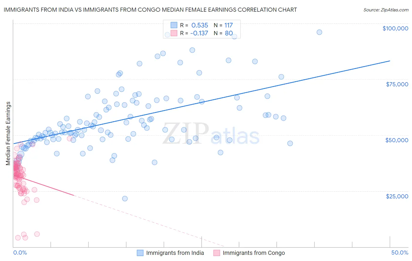 Immigrants from India vs Immigrants from Congo Median Female Earnings