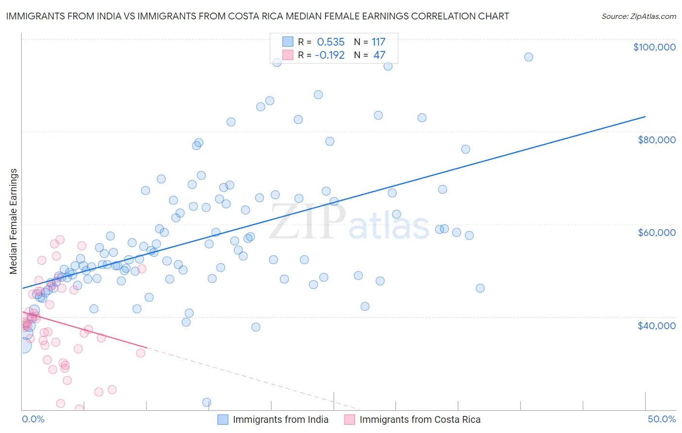 Immigrants from India vs Immigrants from Costa Rica Median Female Earnings