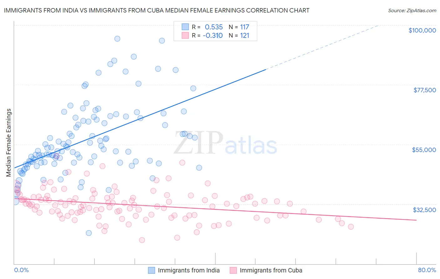 Immigrants from India vs Immigrants from Cuba Median Female Earnings