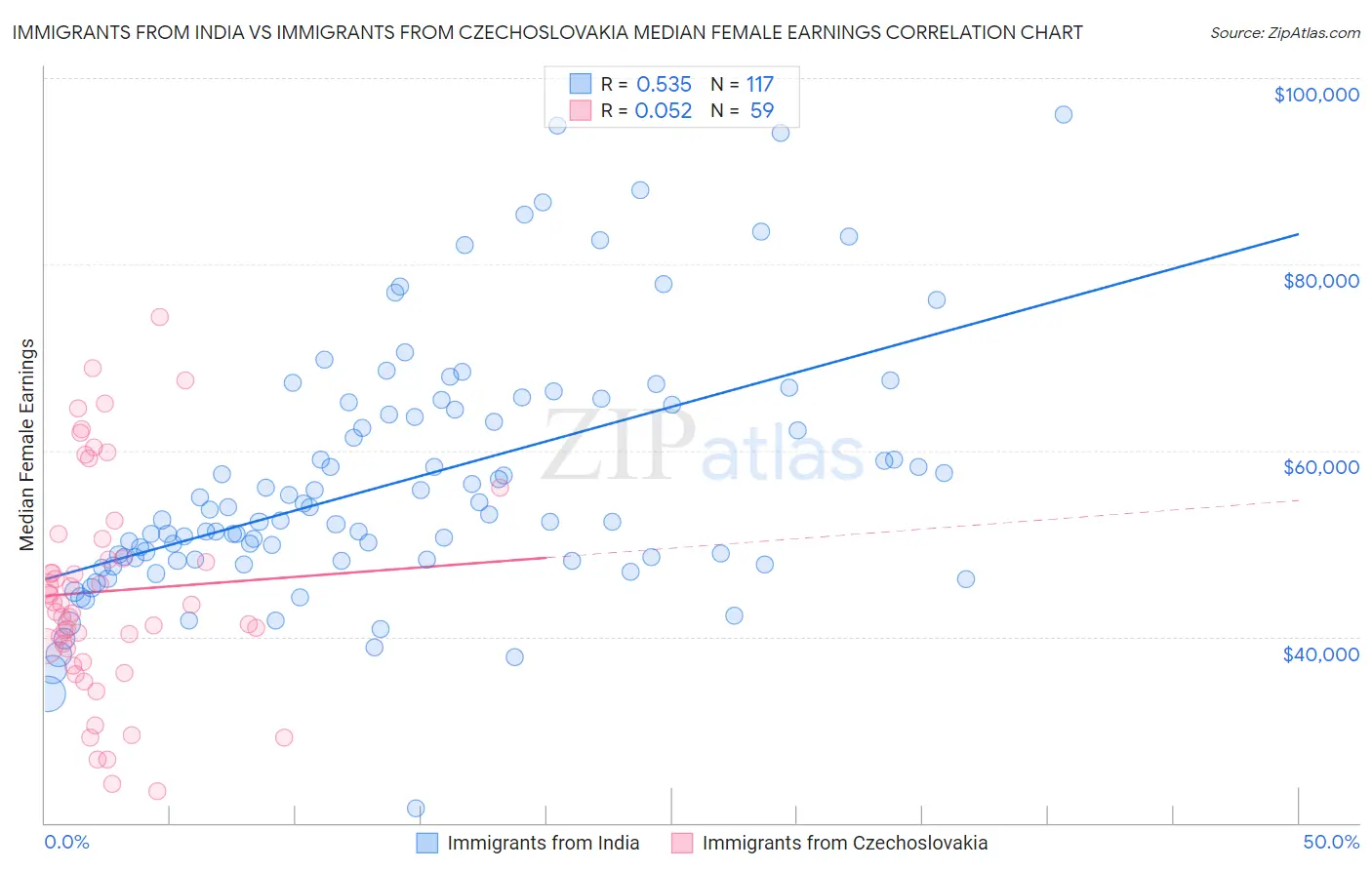 Immigrants from India vs Immigrants from Czechoslovakia Median Female Earnings