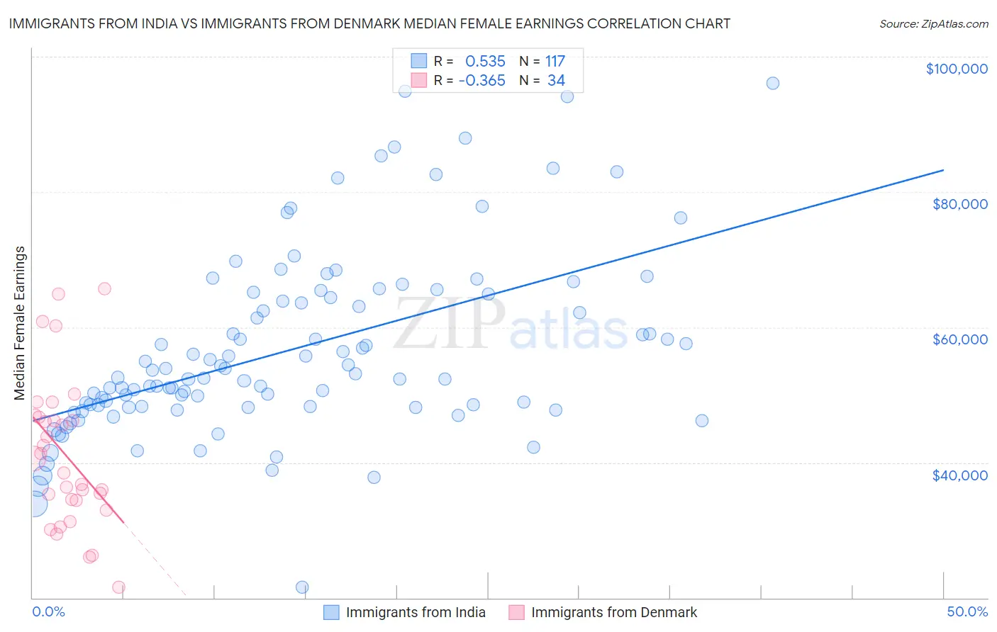 Immigrants from India vs Immigrants from Denmark Median Female Earnings