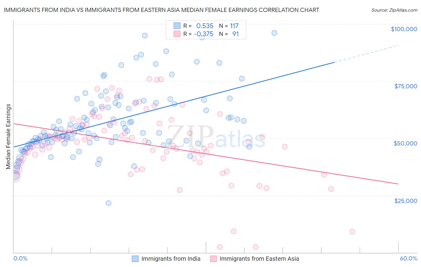 Immigrants from India vs Immigrants from Eastern Asia Median Female Earnings