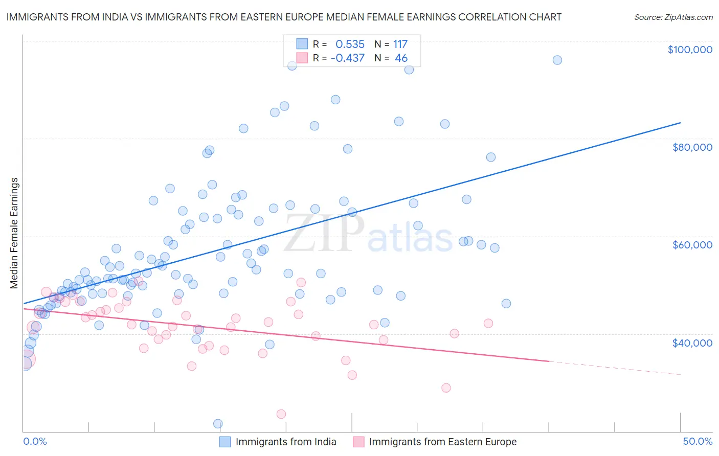 Immigrants from India vs Immigrants from Eastern Europe Median Female Earnings