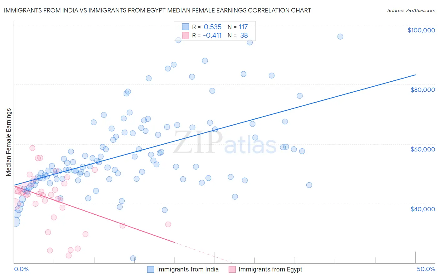 Immigrants from India vs Immigrants from Egypt Median Female Earnings