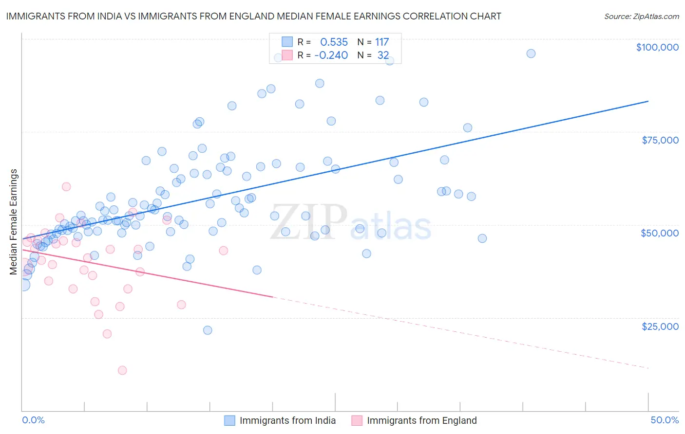 Immigrants from India vs Immigrants from England Median Female Earnings