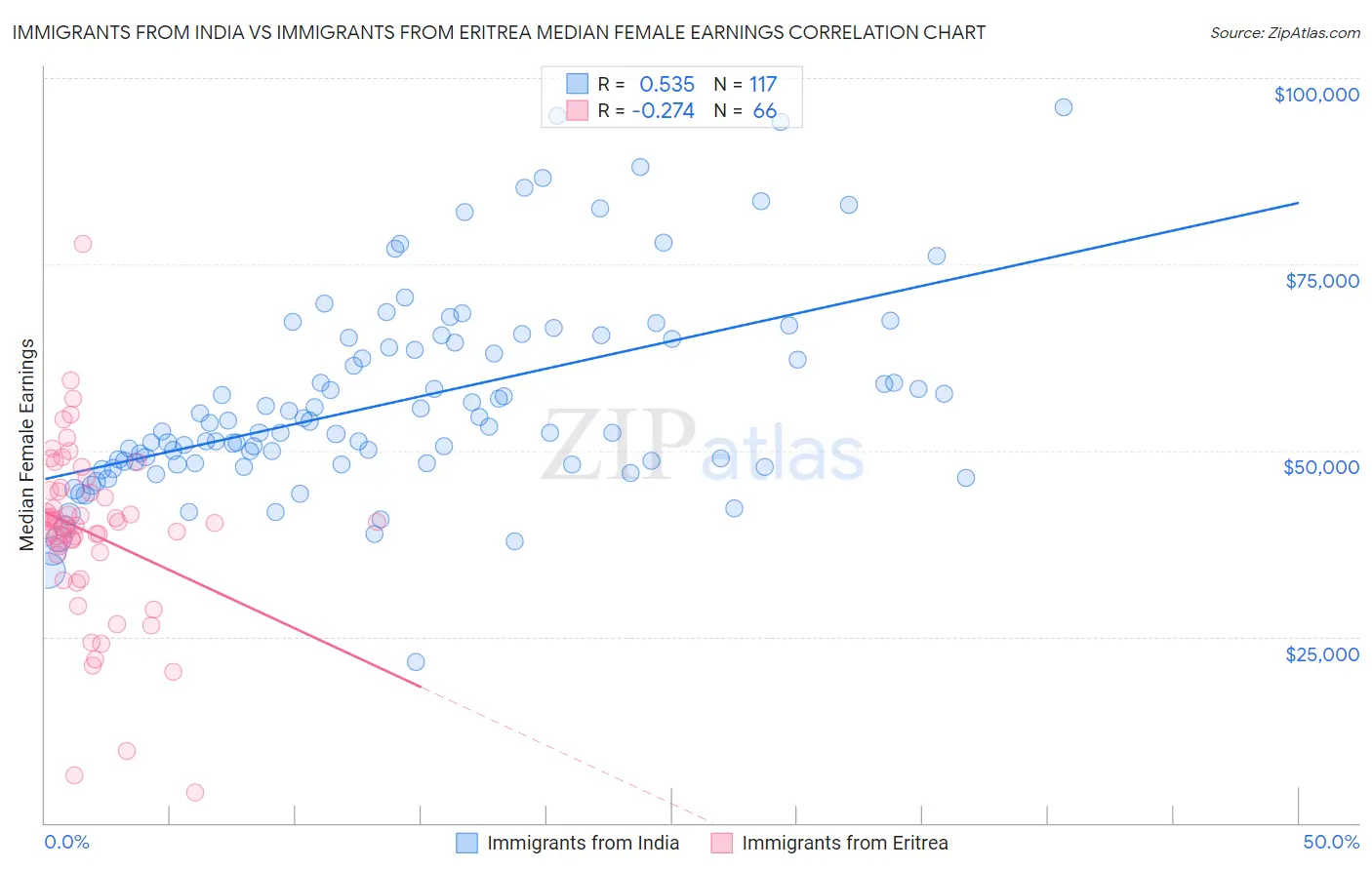 Immigrants from India vs Immigrants from Eritrea Median Female Earnings