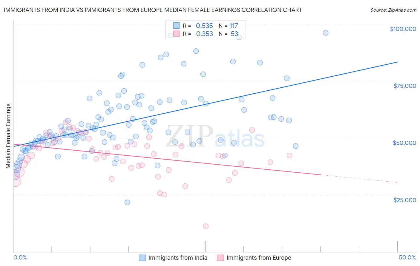 Immigrants from India vs Immigrants from Europe Median Female Earnings