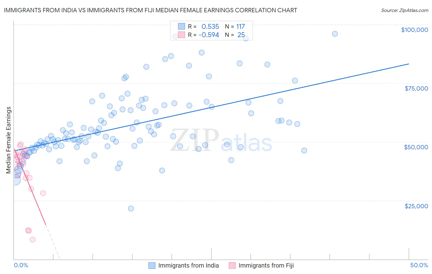 Immigrants from India vs Immigrants from Fiji Median Female Earnings