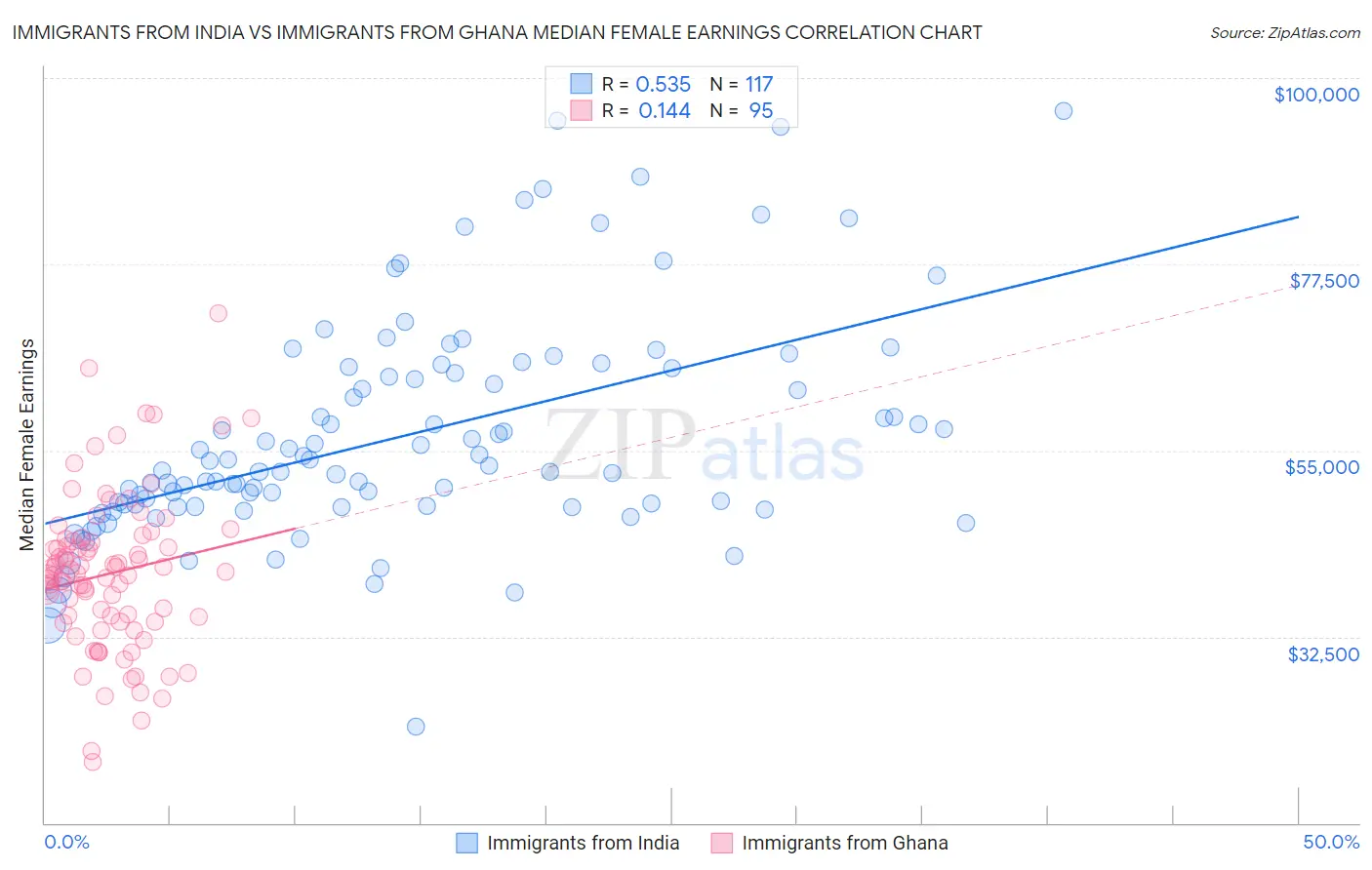 Immigrants from India vs Immigrants from Ghana Median Female Earnings