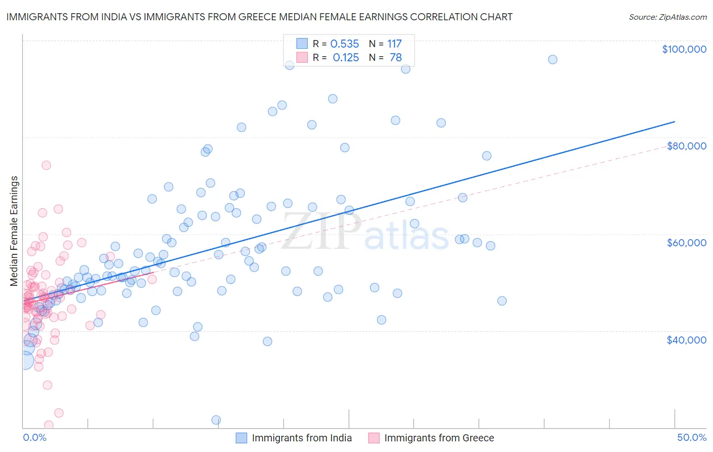 Immigrants from India vs Immigrants from Greece Median Female Earnings