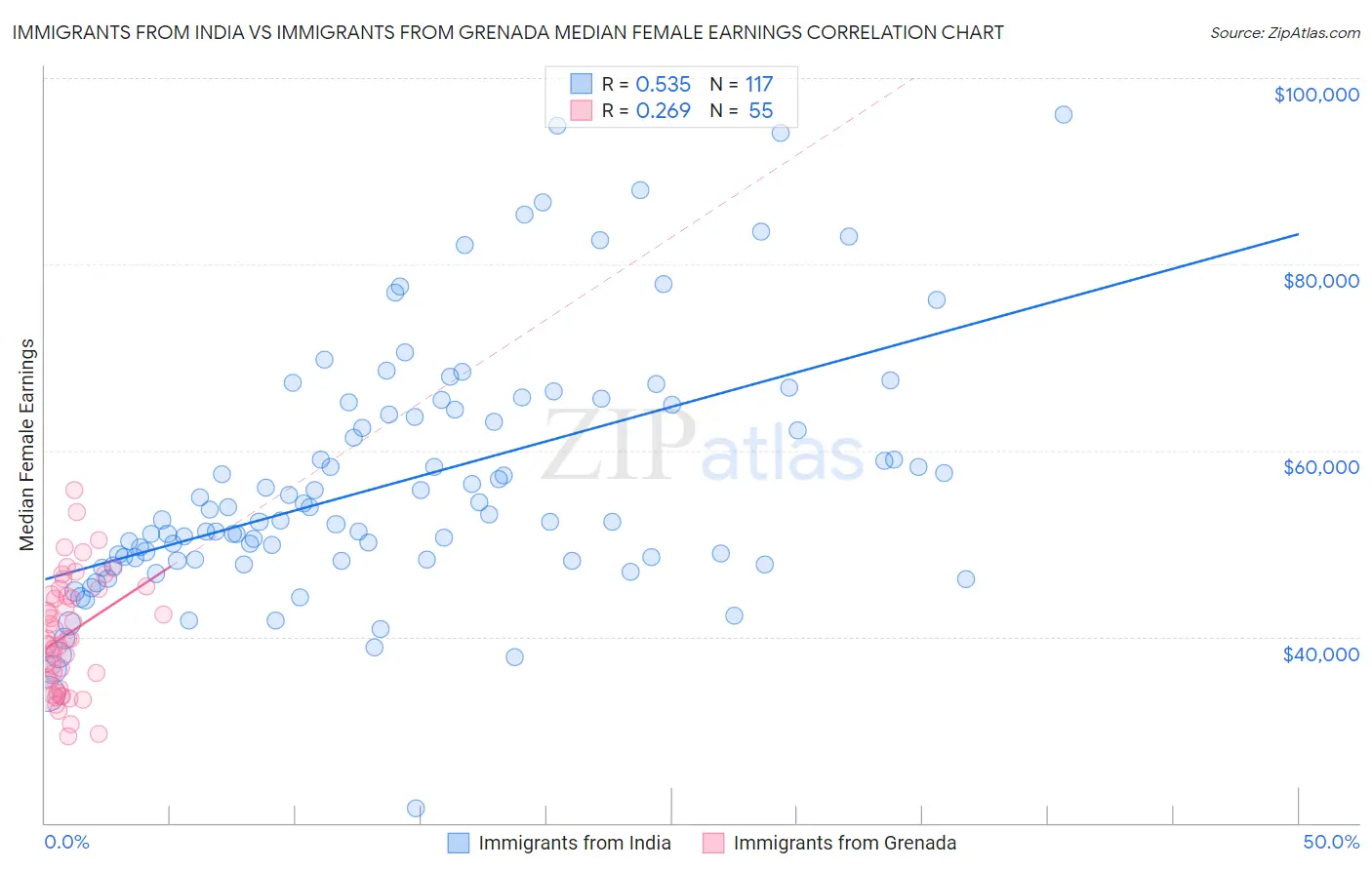 Immigrants from India vs Immigrants from Grenada Median Female Earnings