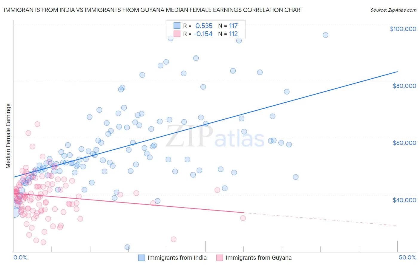 Immigrants from India vs Immigrants from Guyana Median Female Earnings