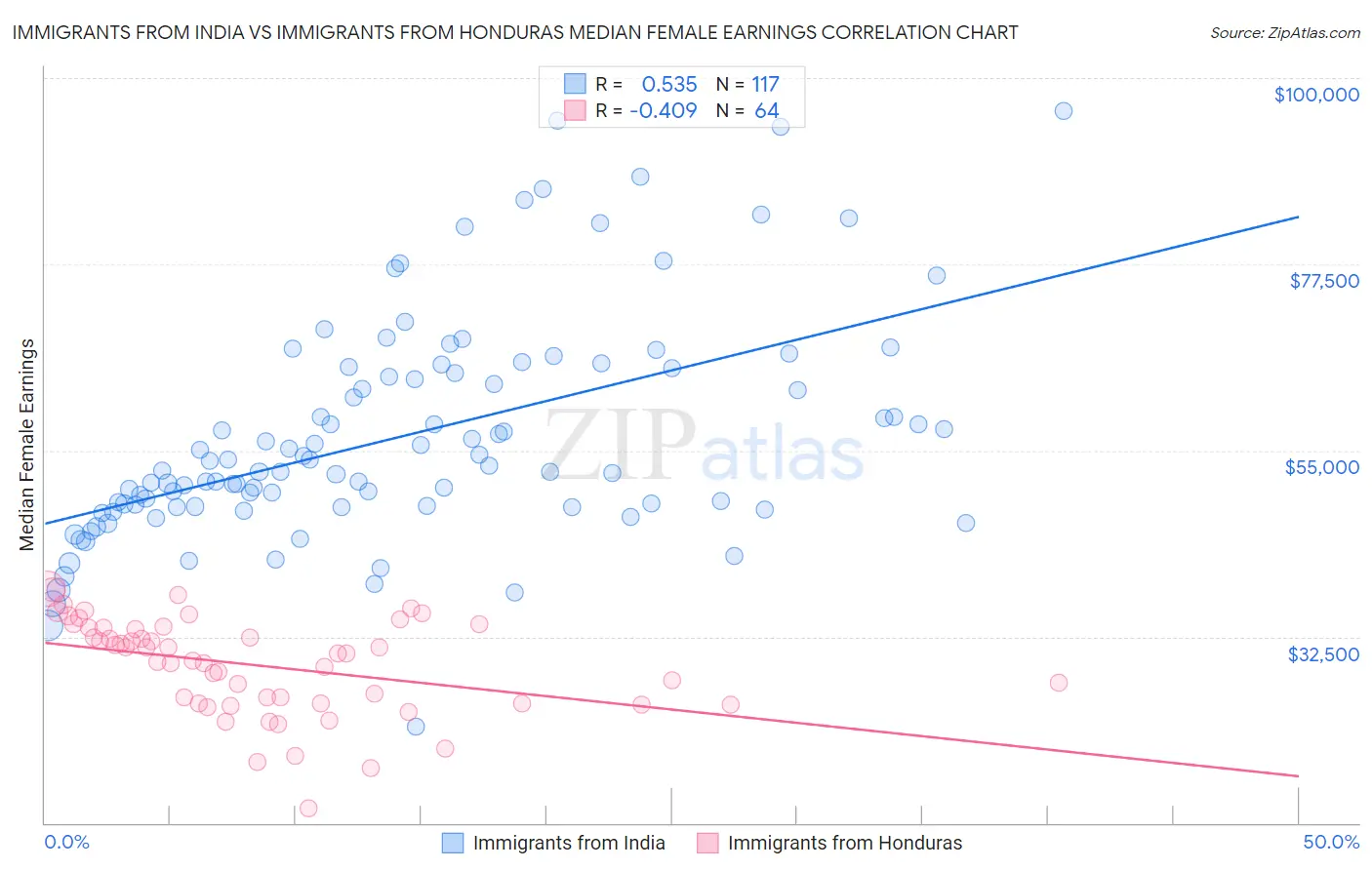 Immigrants from India vs Immigrants from Honduras Median Female Earnings