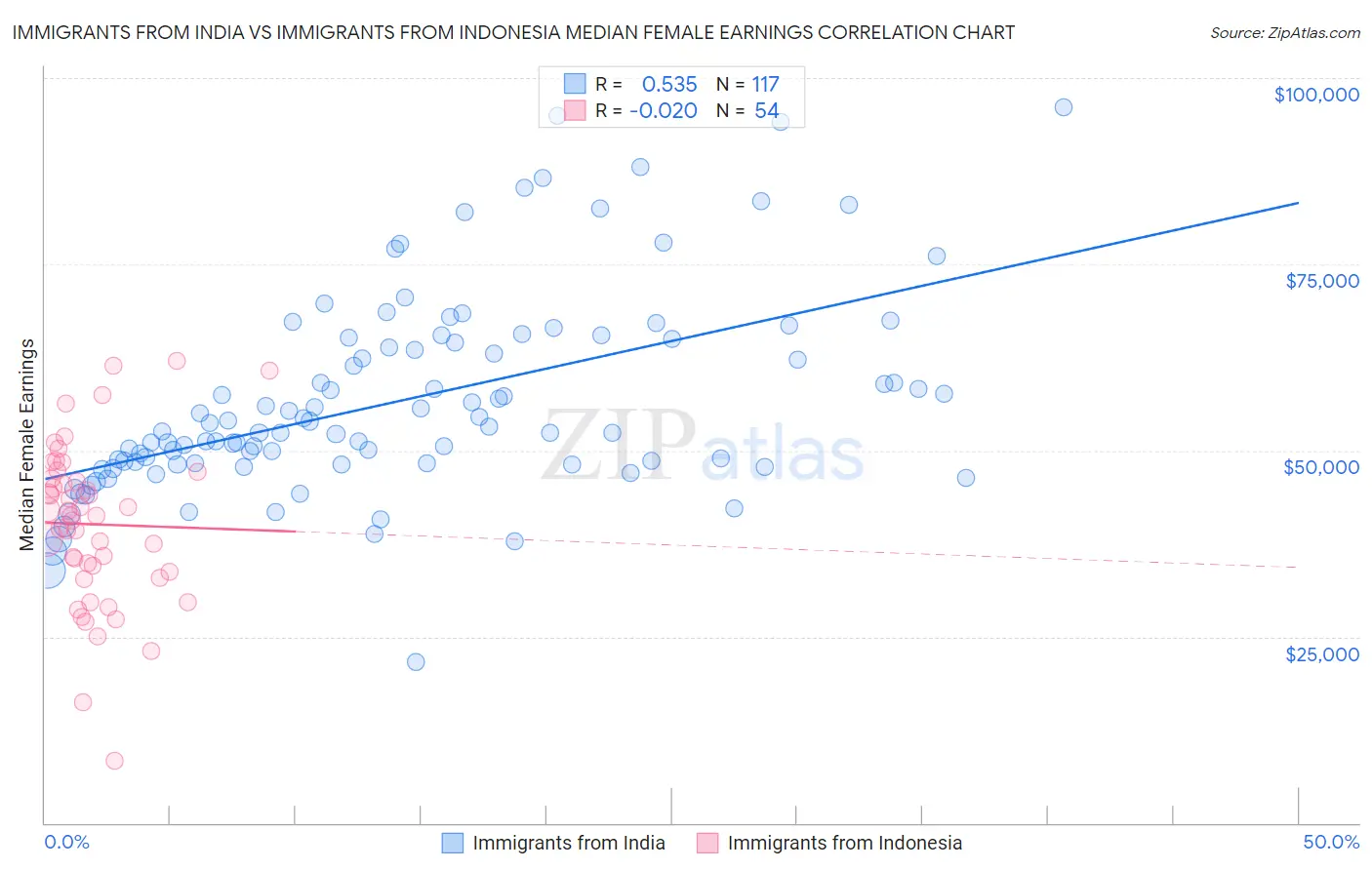 Immigrants from India vs Immigrants from Indonesia Median Female Earnings