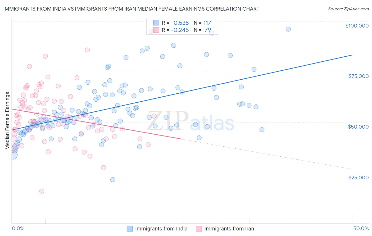 Immigrants from India vs Immigrants from Iran Median Female Earnings