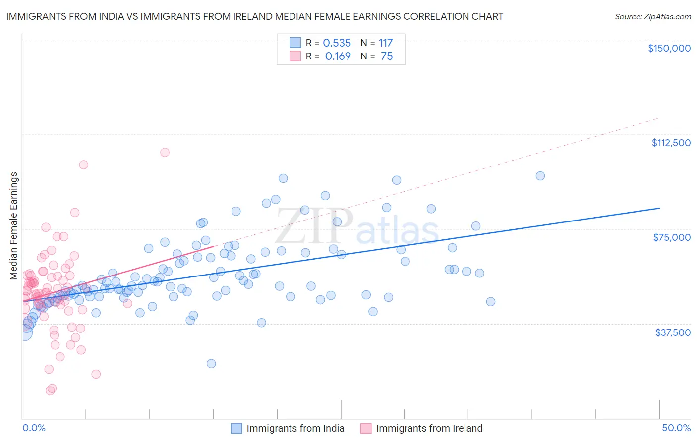 Immigrants from India vs Immigrants from Ireland Median Female Earnings