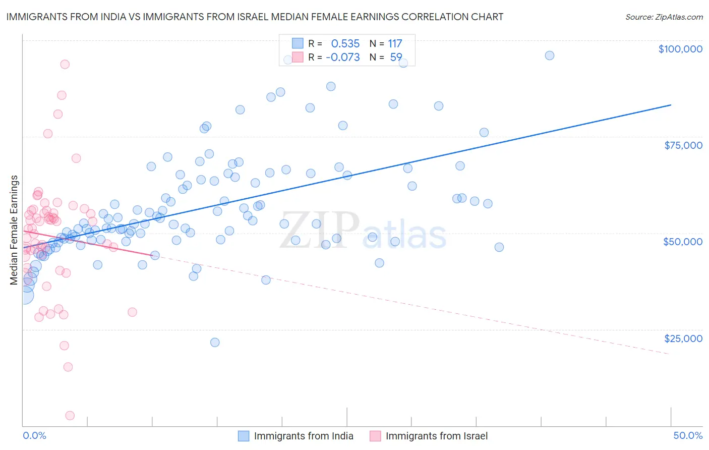Immigrants from India vs Immigrants from Israel Median Female Earnings