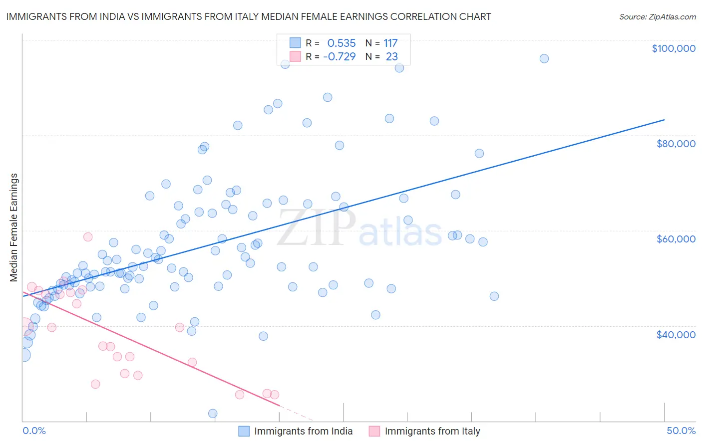 Immigrants from India vs Immigrants from Italy Median Female Earnings