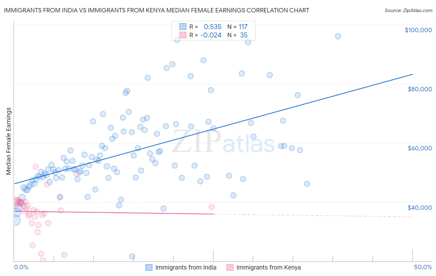Immigrants from India vs Immigrants from Kenya Median Female Earnings