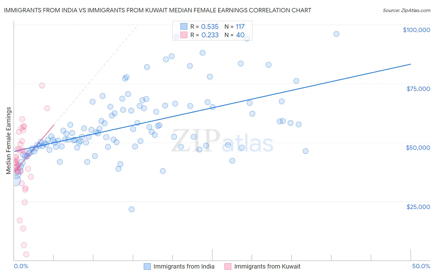 Immigrants from India vs Immigrants from Kuwait Median Female Earnings