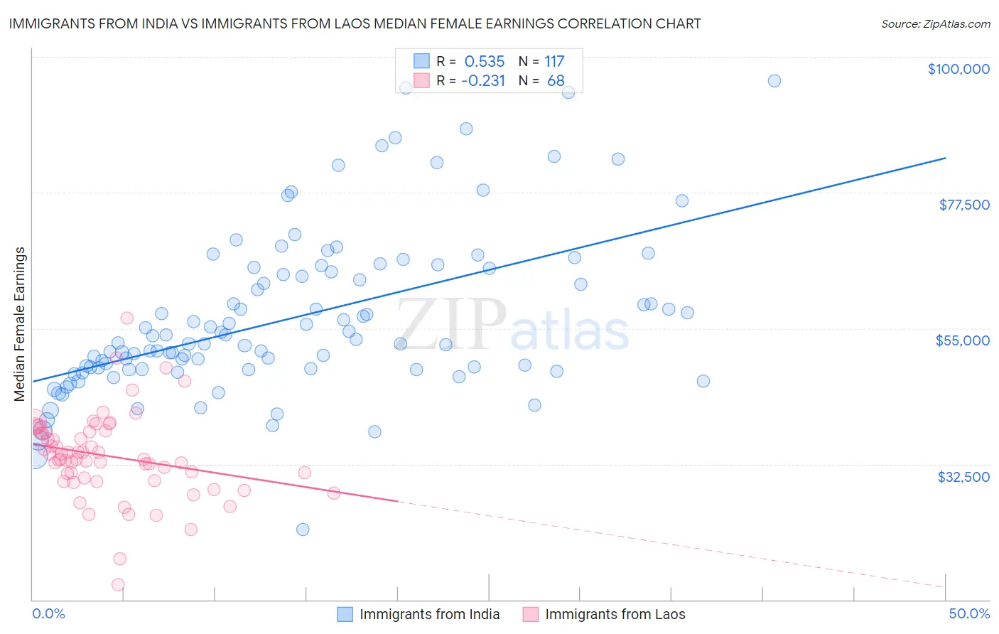 Immigrants from India vs Immigrants from Laos Median Female Earnings