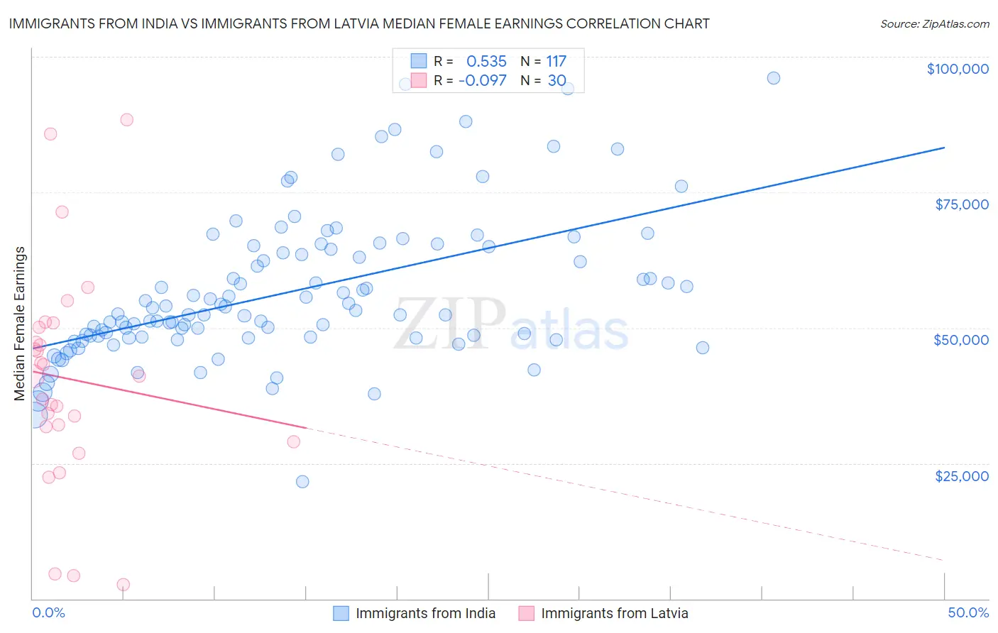 Immigrants from India vs Immigrants from Latvia Median Female Earnings