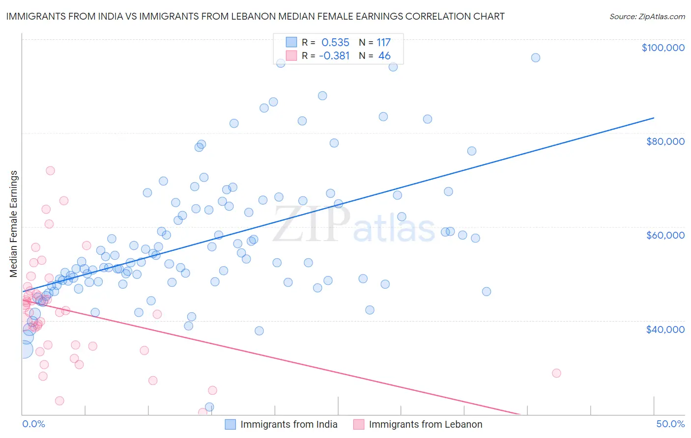 Immigrants from India vs Immigrants from Lebanon Median Female Earnings