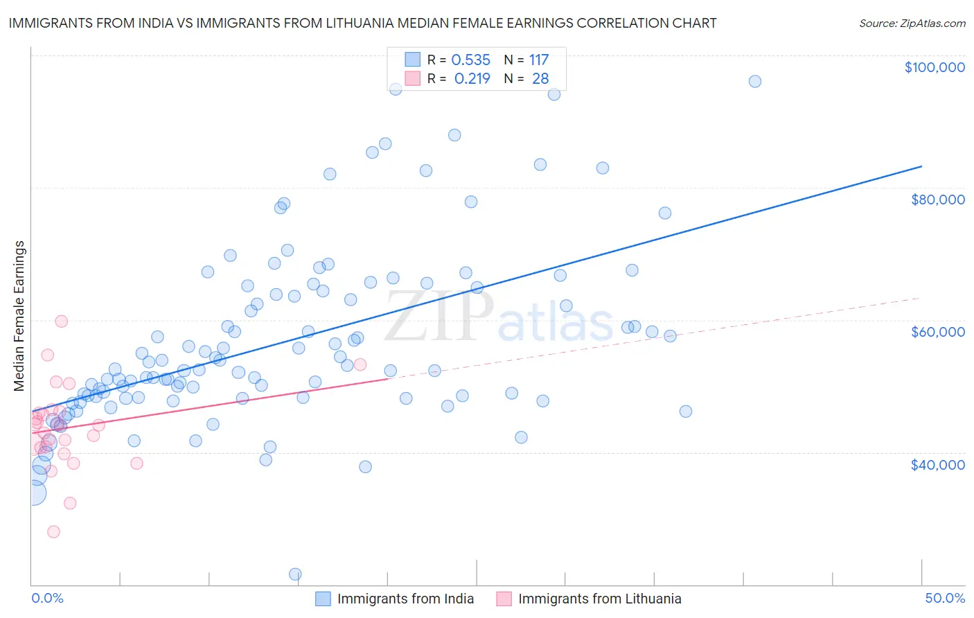 Immigrants from India vs Immigrants from Lithuania Median Female Earnings