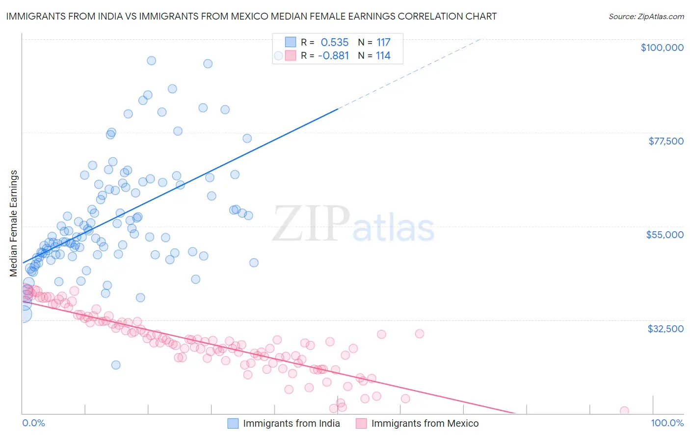 Immigrants from India vs Immigrants from Mexico Median Female Earnings