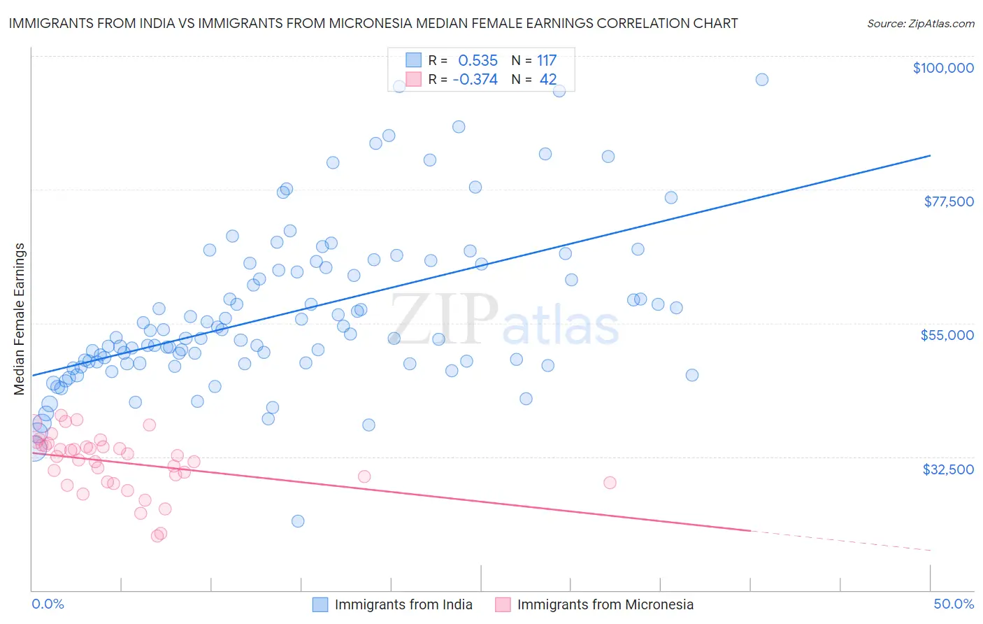 Immigrants from India vs Immigrants from Micronesia Median Female Earnings