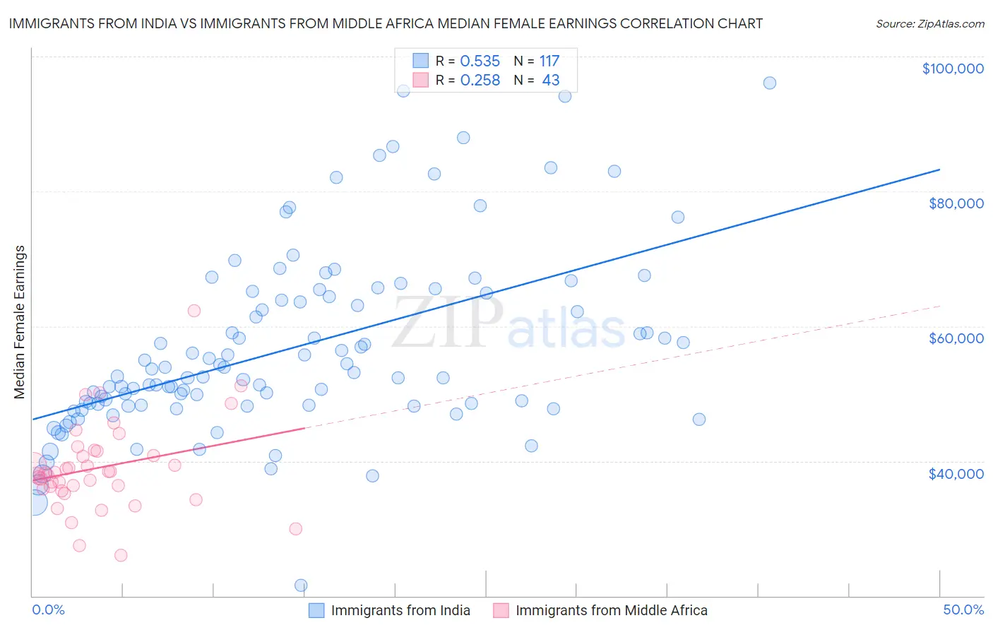 Immigrants from India vs Immigrants from Middle Africa Median Female Earnings
