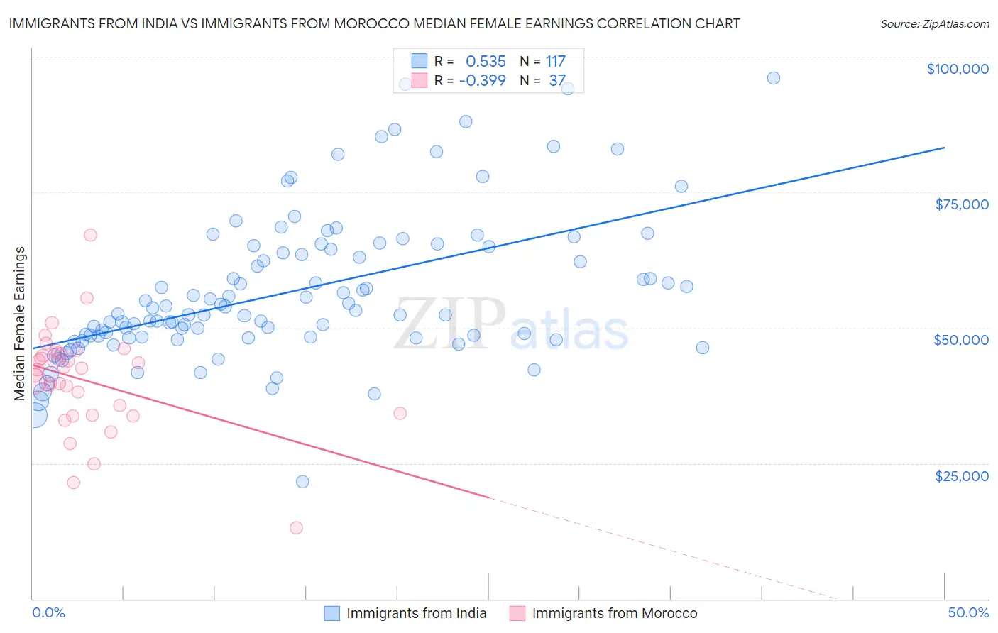 Immigrants from India vs Immigrants from Morocco Median Female Earnings